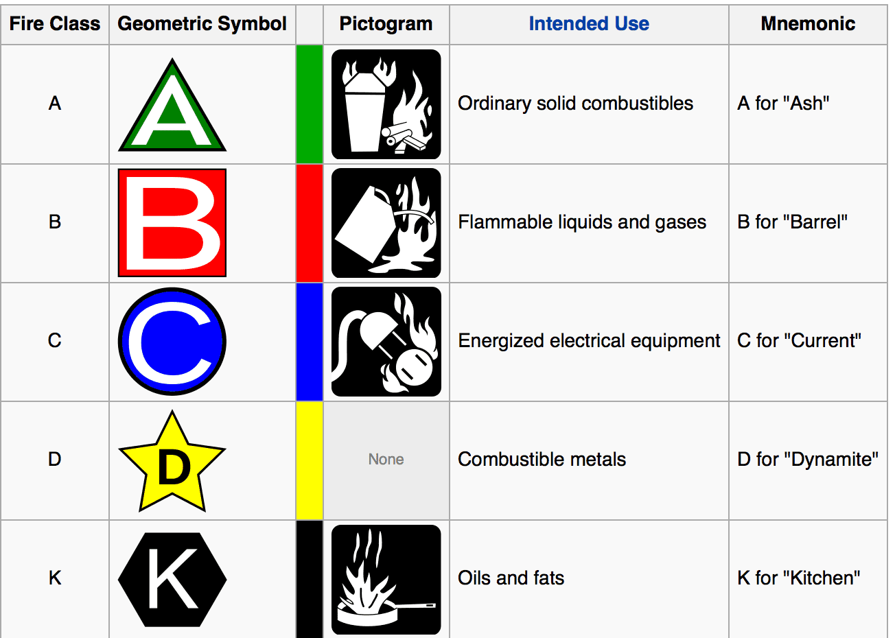 Different types of extinguishers for different fires