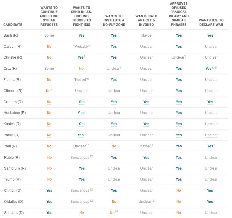 ISIS and America's Presidential Candidates